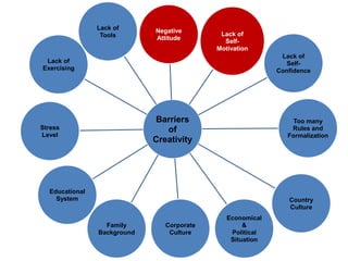 Barriers
of
Creativity
Negative
Attitude
Lack of
Self-
Motivation
Lack of
Self-
Confidence
Too many
Rules and
Formalization
Country
Culture
Economical
&
Political
Situation
Corporate
Culture
Family
Background
Educational
System
Stress
Level
Lack of
Exercising
Lack of
Tools
 