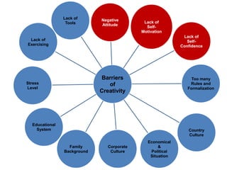 Barriers
of
Creativity
Negative
Attitude
Lack of
Self-
Motivation
Lack of
Self-
Confidence
Too many
Rules and
Formalization
Country
Culture
Economical
&
Political
Situation
Corporate
Culture
Family
Background
Educational
System
Stress
Level
Lack of
Exercising
Lack of
Tools
 