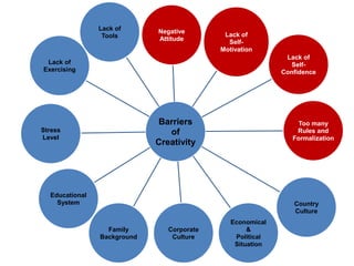 Barriers
of
Creativity
Negative
Attitude
Lack of
Self-
Motivation
Lack of
Self-
Confidence
Too many
Rules and
Formalization
Country
Culture
Economical
&
Political
Situation
Corporate
Culture
Family
Background
Educational
System
Stress
Level
Lack of
Exercising
Lack of
Tools
 