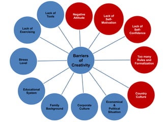 Barriers
of
Creativity
Negative
Attitude
Lack of
Self-
Motivation
Lack of
Self-
Confidence
Too many
Rules and
Formalization
Country
Culture
Economical
&
Political
Situation
Corporate
Culture
Family
Background
Educational
System
Stress
Level
Lack of
Exercising
Lack of
Tools
 