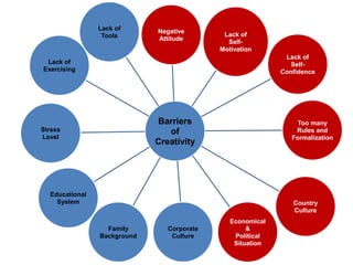 Barriers
of
Creativity
Negative
Attitude
Lack of
Self-
Motivation
Lack of
Self-
Confidence
Too many
Rules and
Formalization
Country
Culture
Economical
&
Political
Situation
Corporate
Culture
Family
Background
Educational
System
Stress
Level
Lack of
Exercising
Lack of
Tools
 