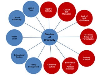 Barriers
of
Creativity
Negative
Attitude
Lack of
Self-
Motivation
Lack of
Self-
Confidence
Too many
Rules and
Formalization
Country
Culture
Economical
&
Political
Situation
Corporate
Culture
Family
Background
Educational
System
Stress
Level
Lack of
Exercising
Lack of
Tools
 