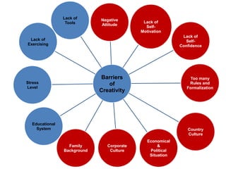 Barriers
of
Creativity
Negative
Attitude
Lack of
Self-
Motivation
Lack of
Self-
Confidence
Too many
Rules and
Formalization
Country
Culture
Economical
&
Political
Situation
Corporate
Culture
Family
Background
Educational
System
Stress
Level
Lack of
Exercising
Lack of
Tools
 