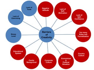 Barriers
of
Creativity
Negative
Attitude
Lack of
Self-
Motivation
Lack of
Self-
Confidence
Too many
Rules and
Formalization
Country
Culture
Economical
&
Political
Situation
Corporate
Culture
Family
Background
Educational
System
Stress
Level
Lack of
Exercising
Lack of
Tools
 