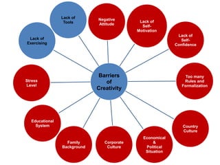 Barriers
of
Creativity
Negative
Attitude
Lack of
Self-
Motivation
Lack of
Self-
Confidence
Too many
Rules and
Formalization
Country
Culture
Economical
&
Political
Situation
Corporate
Culture
Family
Background
Educational
System
Stress
Level
Lack of
Exercising
Lack of
Tools
 