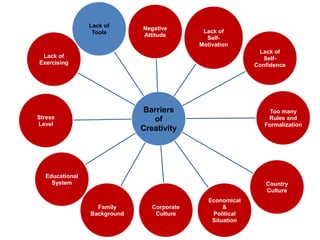 Barriers
of
Creativity
Negative
Attitude
Lack of
Self-
Motivation
Lack of
Self-
Confidence
Too many
Rules and
Formalization
Country
Culture
Economical
&
Political
Situation
Corporate
Culture
Family
Background
Educational
System
Stress
Level
Lack of
Exercising
Lack of
Tools
 