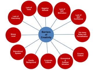 Barriers
of
Creativity
Negative
Attitude
Lack of
Self-
Motivation
Lack of
Self-
Confidence
Too many
Rules and
Formalization
Country
Culture
Economical
&
Political
Situation
Corporate
Culture
Family
Background
Educational
System
Stress
Level
Lack of
Exercising
Lack of
Tools
 