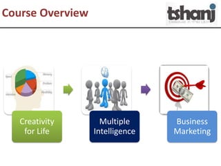 Course Overview
Creativity
for Life
Multiple
Intelligence
Business
Marketing
 