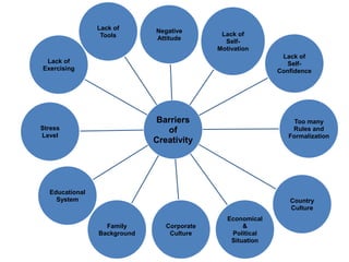 Barriers
of
Creativity
Negative
Attitude
Lack of
Self-
Motivation
Lack of
Self-
Confidence
Too many
Rules and
Formalization
Country
Culture
Economical
&
Political
Situation
Corporate
Culture
Family
Background
Educational
System
Stress
Level
Lack of
Exercising
Lack of
Tools
 