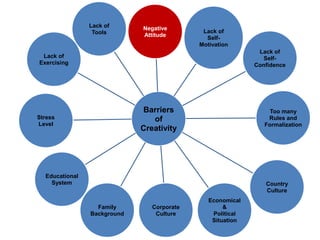 Barriers
of
Creativity
Negative
Attitude
Lack of
Self-
Motivation
Lack of
Self-
Confidence
Too many
Rules and
Formalization
Country
Culture
Economical
&
Political
Situation
Corporate
Culture
Family
Background
Educational
System
Stress
Level
Lack of
Exercising
Lack of
Tools
 