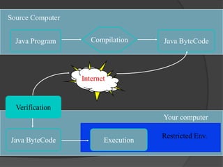 Source Computer


  Java Program       Compilation     Java ByteCode




                  Internet


  Verification
                                     Your computer

                                     Restricted Env.
Java ByteCode            Execution
 