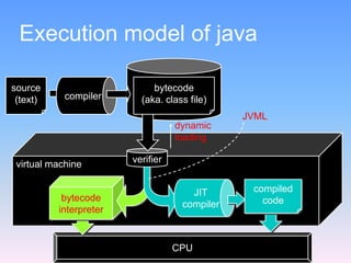 Execution model of java

source                       bytecode
 (text)     compiler      (aka. class file)
                                               JVML
                                   dynamic
                                   loading

 virtual machine        verifier


                                      JIT       compiled
           bytecode                               code
                                    compiler
          interpreter


                                   CPU
 