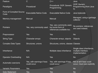 Feature                 C                            C++                          Java
                                                                              OOP, Generic
                                                     Procedural, OOP, Generic
Paradigms               Procedural                                            Programming (from Java
                                                     Programming
                                                                              5)
Form of Compiled Source
                        Executable Native Code       Executable Native Code       Java bytecode
Code
                                                                                  Managed, using a garbage
Memory management       Manual                       Manual
                                                                                  collector

                                                 Yes, very commonly used,
                                                                           No pointers; references
Pointers                Yes, very commonly used. but some form of
                                                                           are used instead.
                                                 references available too.

Preprocessor            Yes                          Yes                          No

String Type             Character arrays             Character arrays, objects    Objects

Complex Data Types      Structures, unions           Structures, unions, classes Classes

                                                                                  Single class inheritance,
Inheritance             N/A                          Multiple class inheritance   multiple interface
                                                                                  implementation

Operator Overloading    N/A                          Yes                          No

                        Yes, with warnings if loss   Yes, with warnings if loss   Not at all if loss could
Automatic coercions
                        could occur                  could occur                  occur; msut cast explicitly

Variadic Parameters     Yes                          Yes                          No
Goto Statement          Yes                          Yes                          No
 