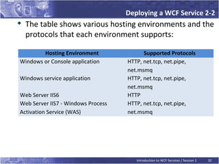 Deploying a WCF Service 2-2

    The table shows various hosting environments and the
    protocols that each environment supports:

        Hosting Environment               Supported Protocols
Windows or Console application      HTTP, net.tcp, net.pipe,
                                    net.msmq
Windows service application         HTTP, net.tcp, net.pipe,
                                    net.msmq
Web Server IIS6                     HTTP
Web Server IIS7 - Windows Process   HTTP, net.tcp, net.pipe,
Activation Service (WAS)            net.msmq




                                       Introduction to WCF Services / Session 1   32
 