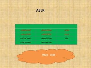 ‫ﻗﺒﻞ از ‪ASLR‬‬
                             ‫وﺿﻌﯿﺖ آدرس ﻫﺎ در دو اﺟﺮا از ﻗﺮار زﯾﺮ اﺳﺖ:‬   ‫-‬


  ‫اﺠﺮای دوم‬               ‫اﺠﺮای ﮑﻢ‬                ‫ﻤﮑﺎن ﺣﺎﻓﻈﻪ‬
‫00060680‪0x‬‬             ‫0000‪0x08dd‬‬                   ‫‪HEAP‬‬
‫00061‪0xbfe‬‬             ‫000828‪0xbf‬‬                   ‫‪Stack‬‬
‫00076‪0x00b‬‬             ‫00076‪0x00b‬‬                    ‫‪Libc‬‬
‫00084080‪0x‬‬             ‫00084080‪0x‬‬                 ‫ﺧﻮد ِ ﻓﺎ ﻞ اﺠﺮا ـ‬




         ‫آدرس ‪ HEAP‬و ‪ STACK‬در ﻫﺮ اﺟﺮا ﻣﺘﻔﺎوت‬
                          ‫اﺳﺖ.‬
 