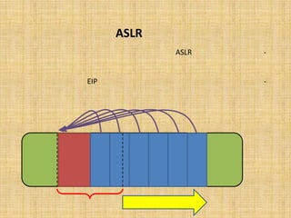 ‫ﻗﺒﻞ از ‪ASLR‬‬
‫ﺑﺪون اﺳﺘﻔﺎده از ﺗﮑﻨﯿﮏ ‪ ،ASLR‬آدرس ﺷﺮوع ﭘﺸﺘﻪ از ﻗﺒﻞ ﻣﺸﺨﺺ ﺑﻮده و ﺑﻨﺎﺑﺮاﯾﻦ ﻣﯽ ﺗﻮان‬                             ‫-‬
                                                                        ‫آدرس ﻗﺮارﮔﯿﺮي ﺷﻠﮑﺪ را ﺑﺪﺳﺖ آورد.‬
          ‫در اﯾﻦ ﺣﺎﻟﺖ، ﺗﻨﻬﺎ ﮐﺎﻓﯽ اﺳﺖ آدرس ﺷﺮوع ﺷﻠﮑﺪ را ﺑﺮ روي ‪ EIP‬ﺑﺎزﻧﻮﯾﺴﯽ ﻧﻤﺎﯾﯿﻢ:‬                         ‫-‬
                        ‫آدرس ﺷﻠﮑﺪ‬

                                    ‫آدرس ﺷﻠﮑﺪ‬

                                                ‫آدرس ﺷﻠﮑﺪ‬

                                                            ‫آدرس ﺷﻠﮑﺪ‬

                                                                          ‫آدرس ﺷﻠﮑﺪ‬

                                                                                      ‫آدرس ﺷﻠﮑﺪ‬
            ‫ﺑﺎﻓﺮ آﺳﯿﺐ‬                                                                  ‫‪IP‬‬
             ‫ﺷﻠﮑﺪ‬                      ‫ﻓﻀﺎي ﺣﺎﻓﻈﻪ‬
             ‫ﭘﺬﯾﺮ‬                                                                     ‫)‪(EIP‬‬




                                                     ‫ﺳـــــﺮرﯾــــــــﺰ‬
                ‫ﺳﺎﯾﺰ واﻗﻌﯽ ﺑﺎﻓﺮ‬
 