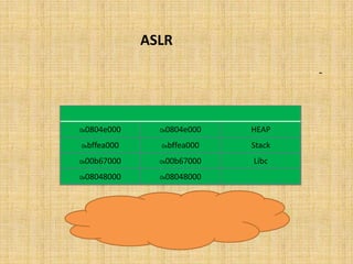 ‫ﻗﺒﻞ از ‪ASLR‬‬

                       ‫- وﺿﻌﯿﺖ آدرس ﻫﺎ در دو اﺟﺮا از ﻗﺮار زﯾﺮ اﺳﺖ:‬


  ‫اﺠﺮای دوم‬                  ‫اﺠﺮای ﮑﻢ‬           ‫ﻤﮑﺎن ﺣﺎﻓﻈﻪ‬
‫000‪0x0804e‬‬                ‫000‪0x0804e‬‬              ‫‪HEAP‬‬
‫000‪0xbffea‬‬                 ‫000‪0xbffea‬‬             ‫‪Stack‬‬
‫00076‪0x00b‬‬                ‫00076‪0x00b‬‬               ‫‪Libc‬‬
‫00084080‪0x‬‬                ‫00084080‪0x‬‬            ‫ﺧﻮد ِ ﻓﺎ ﻞ اﺠﺮا ـ‬



              ‫آدرس ﻫﺎ در ﻫﺮ دو اﺟﺮا ﯾﮑﺴﺎن اﺳﺖ‬
 