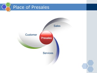 Place of Presales 
Presales 
Customer 
Sales 
Services 
 