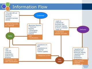 Information Flow 
Customer 
Sales 
Pre 
sales 
Delivery 
•Business Reqmts 
• Technical 
Reqmts 
• Constraints 
• Evaluatio...