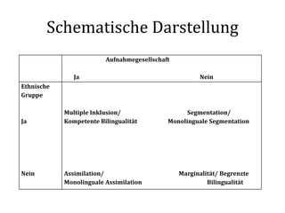 Schematische Darstellung
Aufnahmegesellschaft
Ja Nein
Ethnische
Gruppe
Ja
Nein
Multiple Inklusion/ Segmentation/
Kompetente Bilingualität Monolinguale Segmentation
Assimilation/ Marginalität/ Begrenzte
Monolinguale Assimilation Bilingualität
 