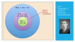 Lev
Vygotsky’s
Zone of
Proximal
Development

 