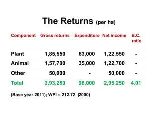 The Returns (per ha)
Component

Gross returns

Expenditure Net income

B.C.
ratio

Plant

1,85,550

63,000

1,22,550

-

Animal

1,57,700

35,000

1,22,700

-

50,000

-

Other
Total

50,000
3,93,250

98,000

(Base year 2011); WPI = 212.72 (2000)

2,95,250

4.01

 
