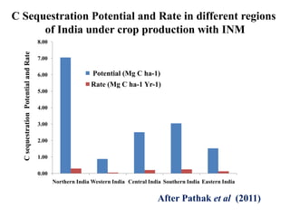 C Sequestration Potential and Rate in different regions
of India under crop production with INM
C sequestration Potential and Rate

8.00
7.00
6.00

Potential (Mg C ha-1)
Rate (Mg C ha-1 Yr-1)

5.00
4.00
3.00
2.00

1.00
0.00
Northern India Western India Central India Southern India Eastern India

After Pathak et al (2011)

 