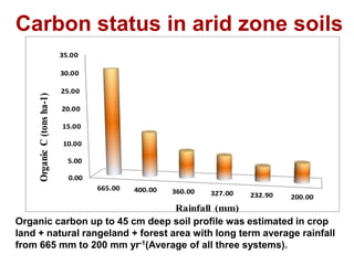 Carbon status in arid zone soils
35.00

Organic C (tons ha-1)

30.00
25.00
20.00
15.00
10.00
5.00
0.00
665.00

400.00

360.00

327.00

232.90

200.00

Rainfall (mm)
Organic carbon up to 45 cm deep soil profile was estimated in crop
land + natural rangeland + forest area with long term average rainfall
from 665 mm to 200 mm yr-1(Average of all three systems).

 