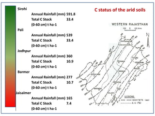 Sirohi
Annual Rainfall (mm) 591.8
Total C Stock
33.4
(0-60 cm) t ha-1
Pali

Annual Rainfall (mm) 539
Total C Stock
33.4
(0-60 cm) t ha-1
Jodhpur
Annual Rainfall (mm) 360
Total C Stock
10.9
(0-60 cm) t ha-1
Barmer
Annual Rainfall (mm) 277
Total C Stock
10.7
(0-60 cm) t ha-1
Jaisalmer
Annual Rainfall (mm) 165
Total C Stock
7.4
(0-60 cm) t ha-1

C status of the arid soils

 