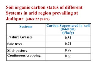 Soil organic carbon status of different
Systems in arid region prevailing at
Jodhpur (after 22 years)
Systems
Pasture Grasses

Carbon Sequestered in soil
(0-60 cm)
(t/ha/y)
0.52

Sole trees

0.72

Silvi-pasture
Continuous cropping

0.98
0.36

 