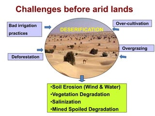 Challenges before arid lands
Bad irrigation
practices

Over-cultivation

DESERIFICATION

Overgrazing
Deforestation

•Soil Erosion (Wind & Water)
•Vegetation Degradation
•Salinization
•Mined Spoiled Degradation

 