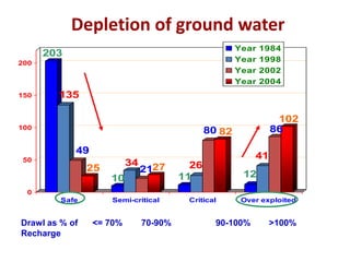 Depletion of ground water
Year
Year
Year
Year

203
200

150

1984
1998
2002
2004

135

100

102
86

80 82
49

50

34

25
10

41
2127

26
11

12

0
Safe

Drawl as % of
Recharge

Semi-critical

<= 70%

70-90%

Critical

Over exploited

90-100%

>100%

 