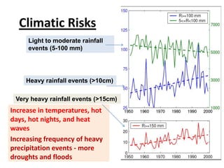 Climatic Risks
Light to moderate rainfall
events (5-100 mm)

Heavy rainfall events (>10cm)
Very heavy rainfall events (>15cm)

Increase in temperatures, hot
days, hot nights, and heat
waves
Increasing frequency of heavy
precipitation events - more
droughts and floods

 