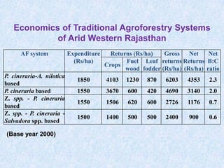 Economics of Traditional Agroforestry Systems
of Arid Western Rajasthan
AF system

P. cineraria-A. nilotica
based
P. cineraria based
Z. spp. - P. cineraria
based
Z. spp. - P. cineraria Salvadora spp. based
(Base year 2000)

Expenditure
(Rs/ha)

Returns (Rs/ha)
Gross
Net
Net
Fuel Leaf returns Returns B:C
Crops
wood fodder (Rs/ha) (Rs/ha) ratio

1850

4103

1230

870

6203

4353

2.3

1550

3670

600

420

4690

3140

2.0

1550

1506

620

600

2726

1176

0.7

1500

1400

500

500

2400

900

0.6

 
