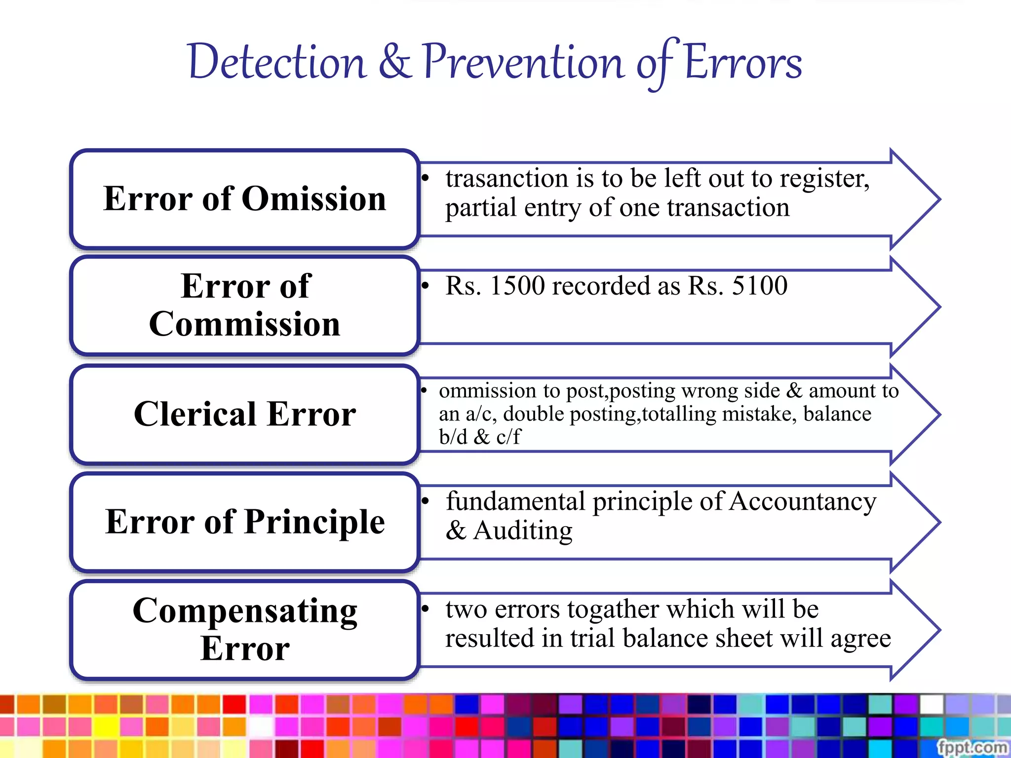 Detection & Prevention of Errors 
• trasanction is to be left out to register, 
Error of Omission partial entry of one transaction 
Error of • Rs. 1500 recorded as Rs. 5100 
Commission 
• ommission to post,posting wrong side & amount to 
an a/c, double posting,totalling mistake, balance 
b/d & c/f 
Clerical Error 
• fundamental principle of Accountancy 
Error of Principle & Auditing 
• two errors togather which will be 
resulted in trial balance sheet will agree 
Compensating 
Error 
 