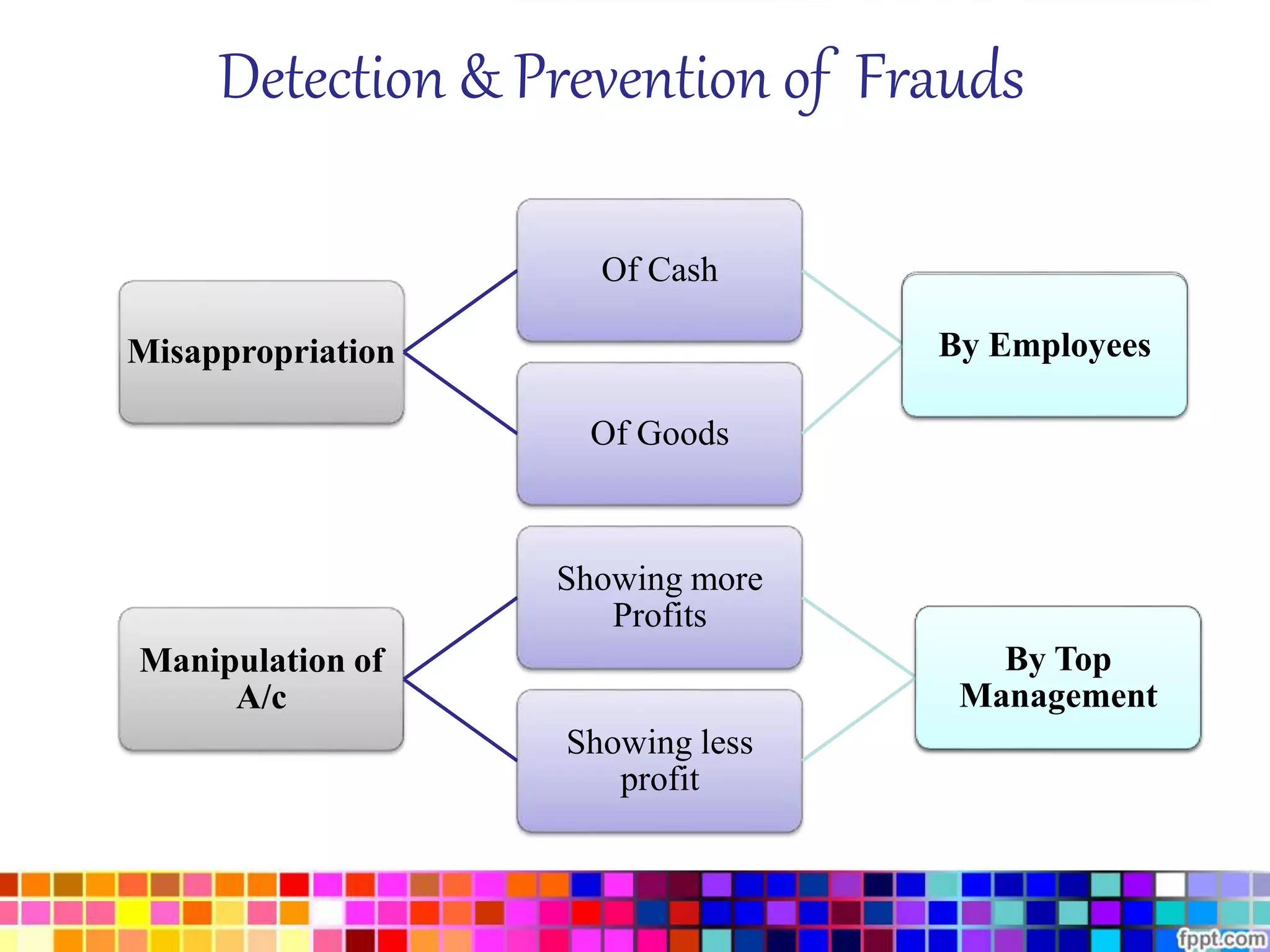 Detection & Prevention of Frauds 
Misappropriation 
Of Cash 
Of Goods 
By Employees 
Manipulation of 
A/c 
Showing more 
Profits 
Showing less 
profit 
By Top 
Management 
 