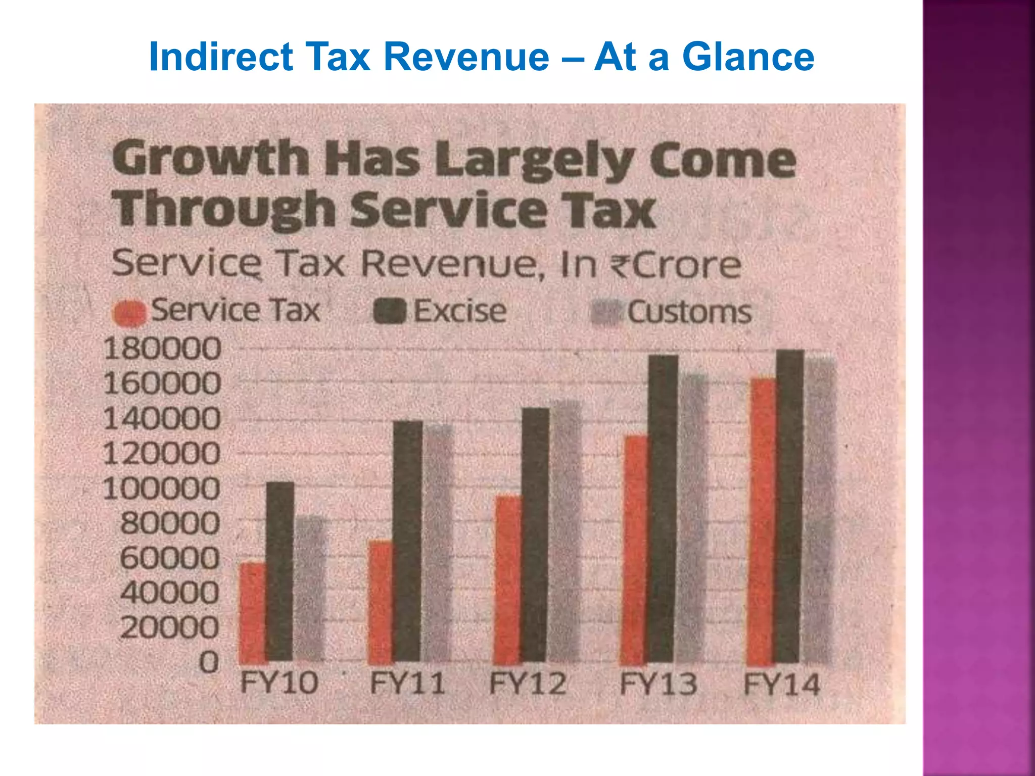 Indirect Tax Revenue – At a Glance 
 