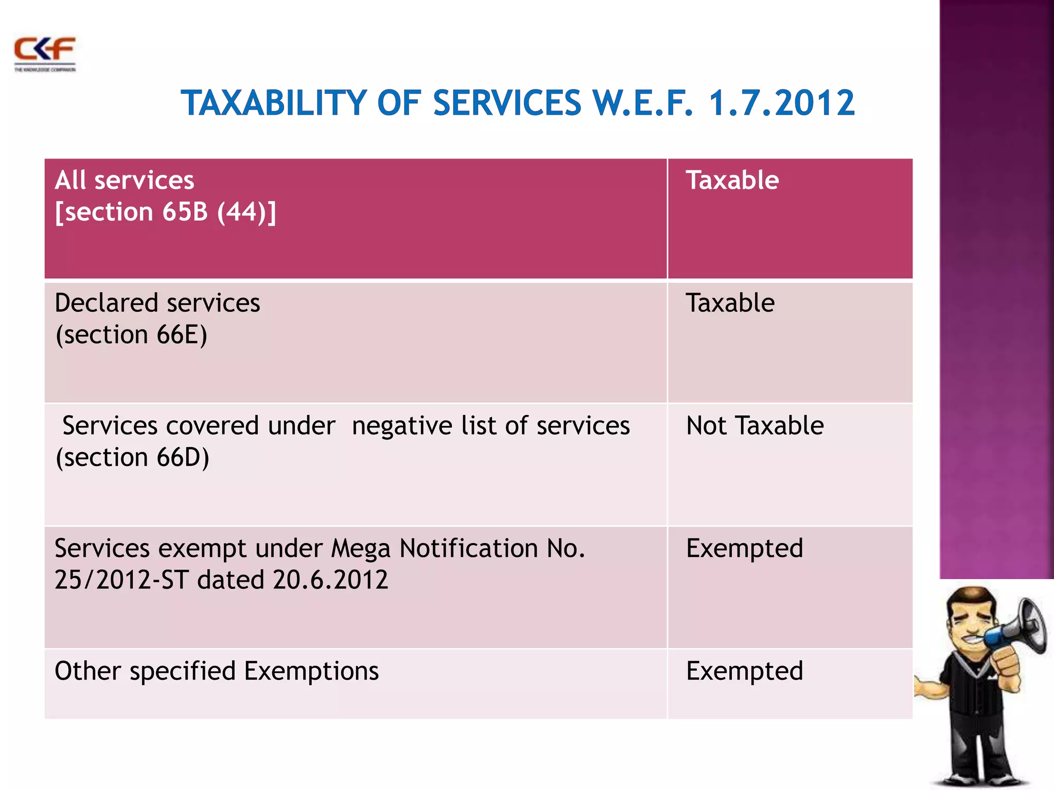 25 
All services 
[section 65B (44)] 
Taxable 
Declared services 
(section 66E) 
Taxable 
Services covered under negative list of services 
(section 66D) 
Not Taxable 
Services exempt under Mega Notification No. 
25/2012-ST dated 20.6.2012 
Exempted 
Other specified Exemptions Exempted 
 