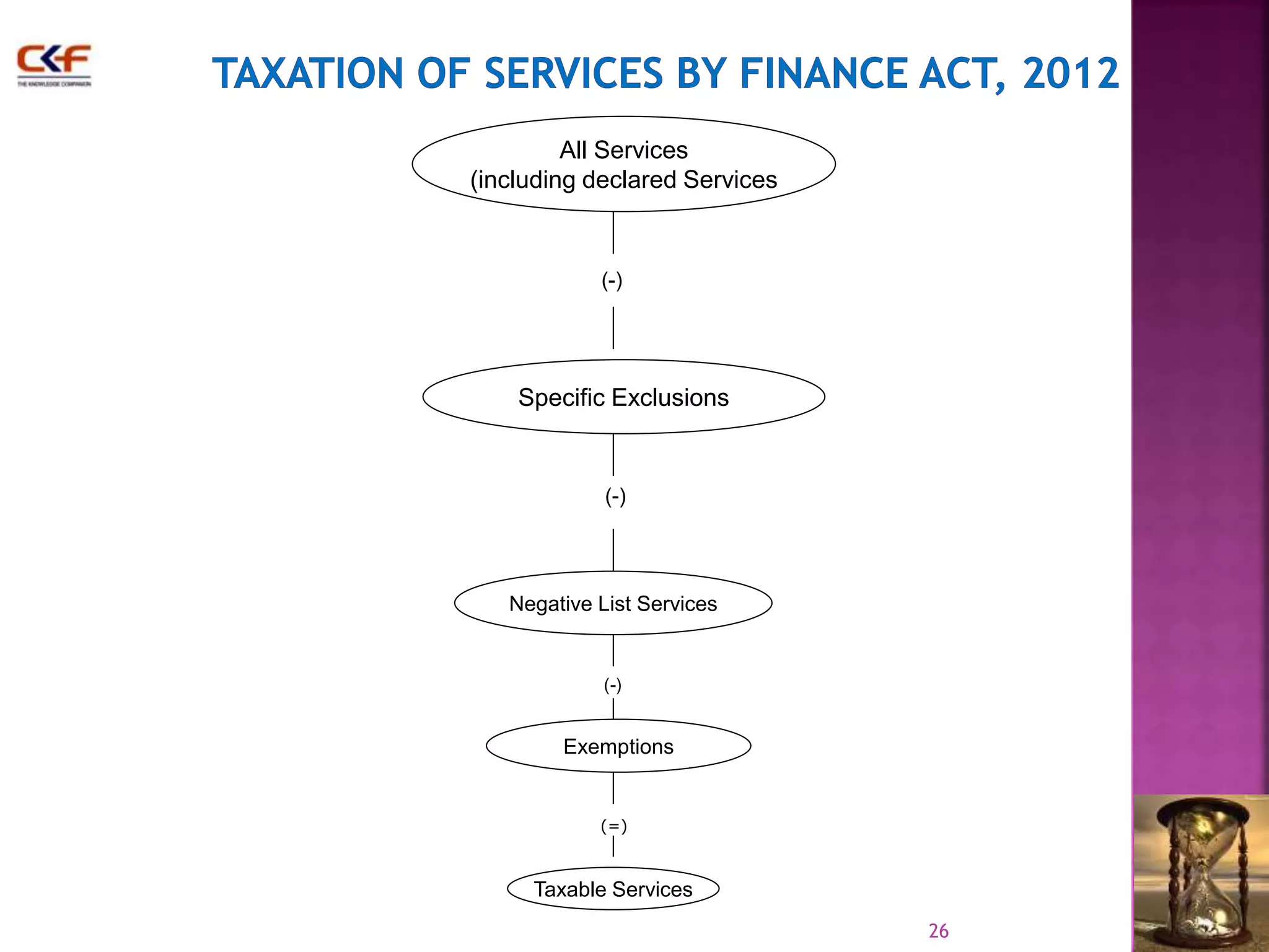 26 
All Services 
(including declared Services 
(-) 
Specific Exclusions 
(-) 
Negative List Services 
(-) 
Exemptions 
(=) 
Taxable Services 
 