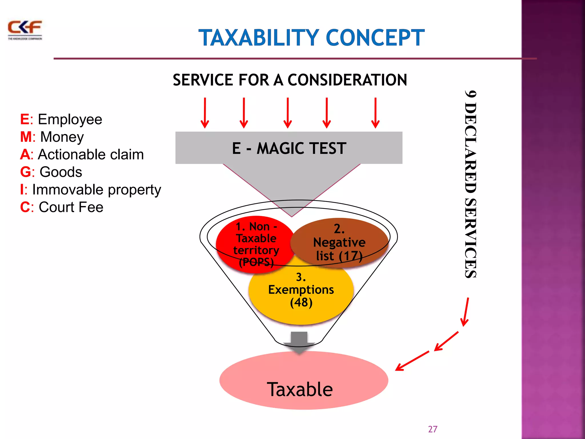27 
SERVICE FOR A CONSIDERATION 
E - MAGIC TEST 
3. 
1. Non - 
Taxable 
territory 
(POPS) 
Exemptions 
(48) 
Taxable 
2. 
Negative 
list (17) 
E: Employee 
M: Money 
A: Actionable claim 
G: Goods 
I: Immovable property 
C: Court Fee 
9 DECLARED SERVICES 
 