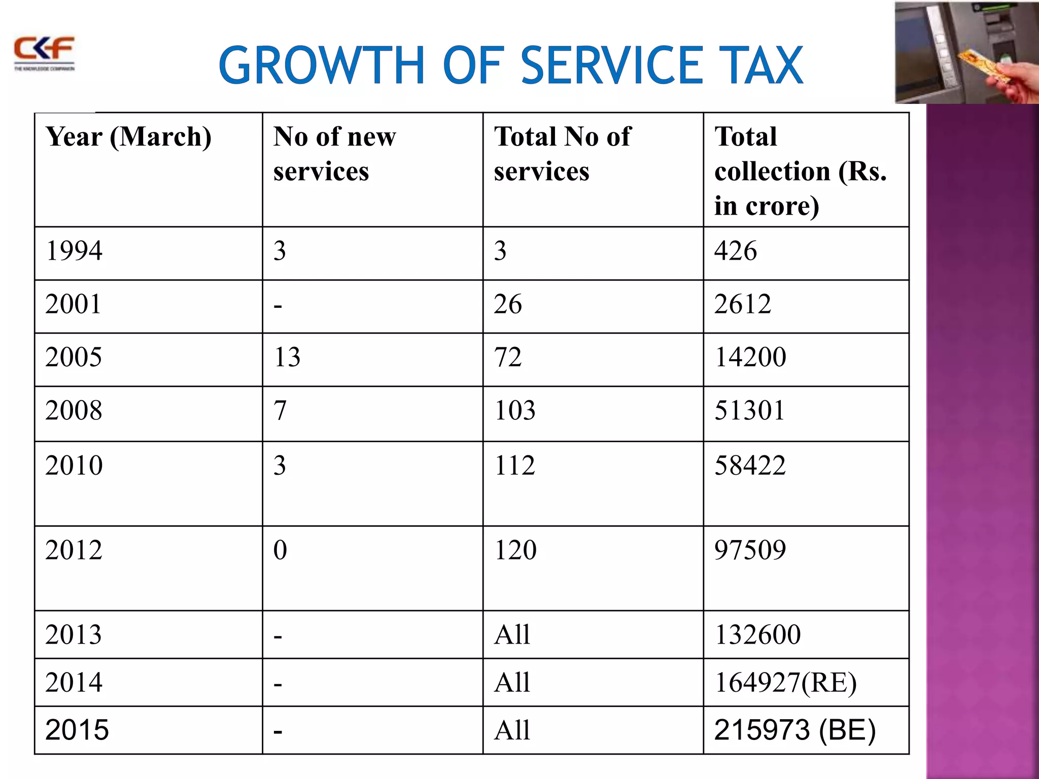 Year (March) No of new 
services 
Total No of 
services 
Total 
collection (Rs. 
in crore) 
1994 3 3 426 
2001 - 26 2612 
2005 13 72 14200 
2008 7 103 51301 
2010 3 112 58422 
2012 0 120 97509 
2013 - All 132600 
2014 - All 164927(RE) 
2015 - All 215973 (BE) 
 