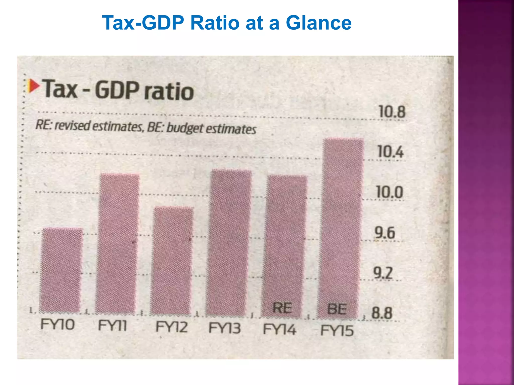 Tax-GDP Ratio at a Glance 
 