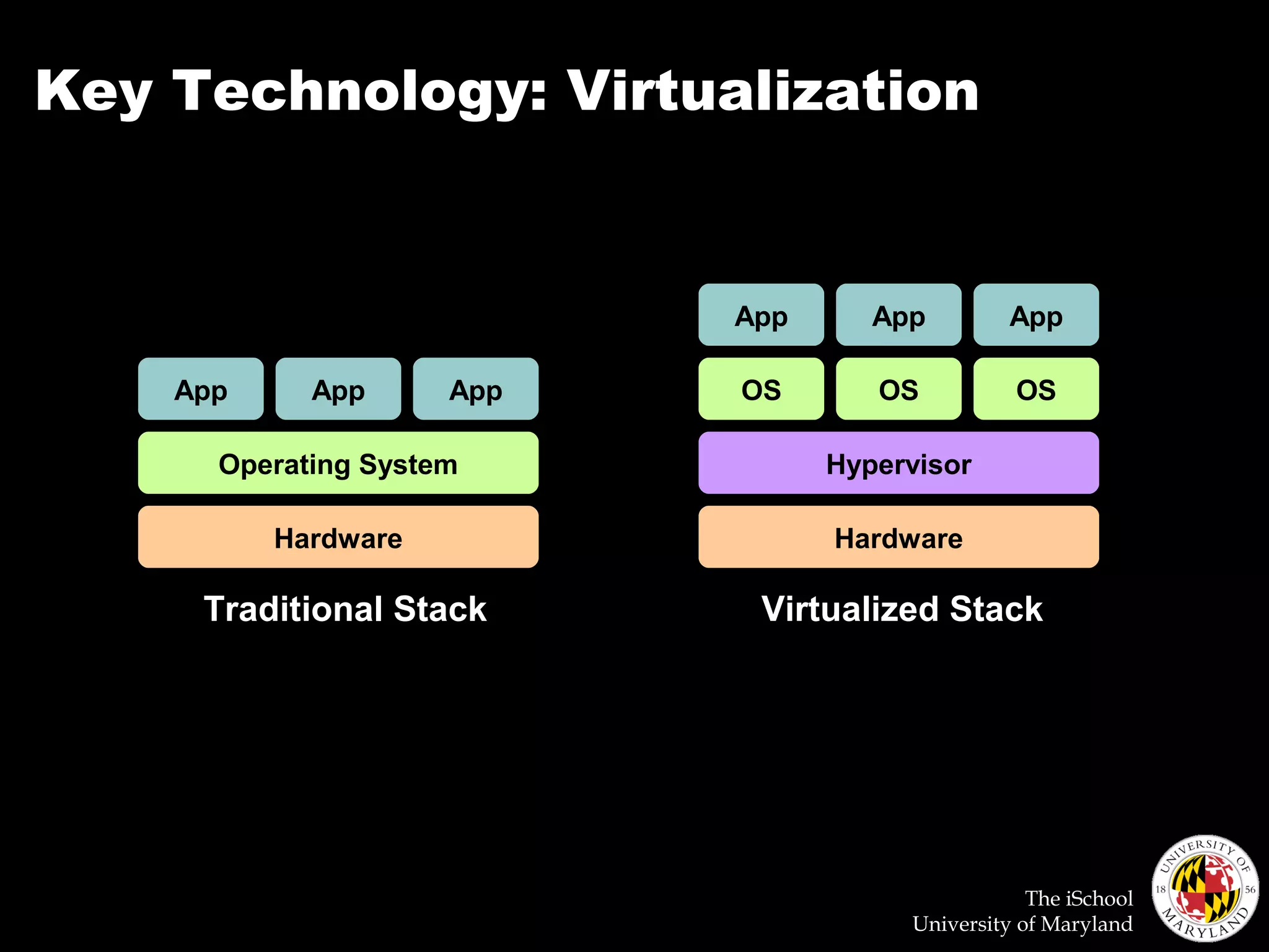 The iSchool
University of Maryland
Key Technology: Virtualization
Hardware
Operating System
App App App
Traditional Stack
Hardware
OS
App App App
Hypervisor
OS OS
Virtualized Stack
 