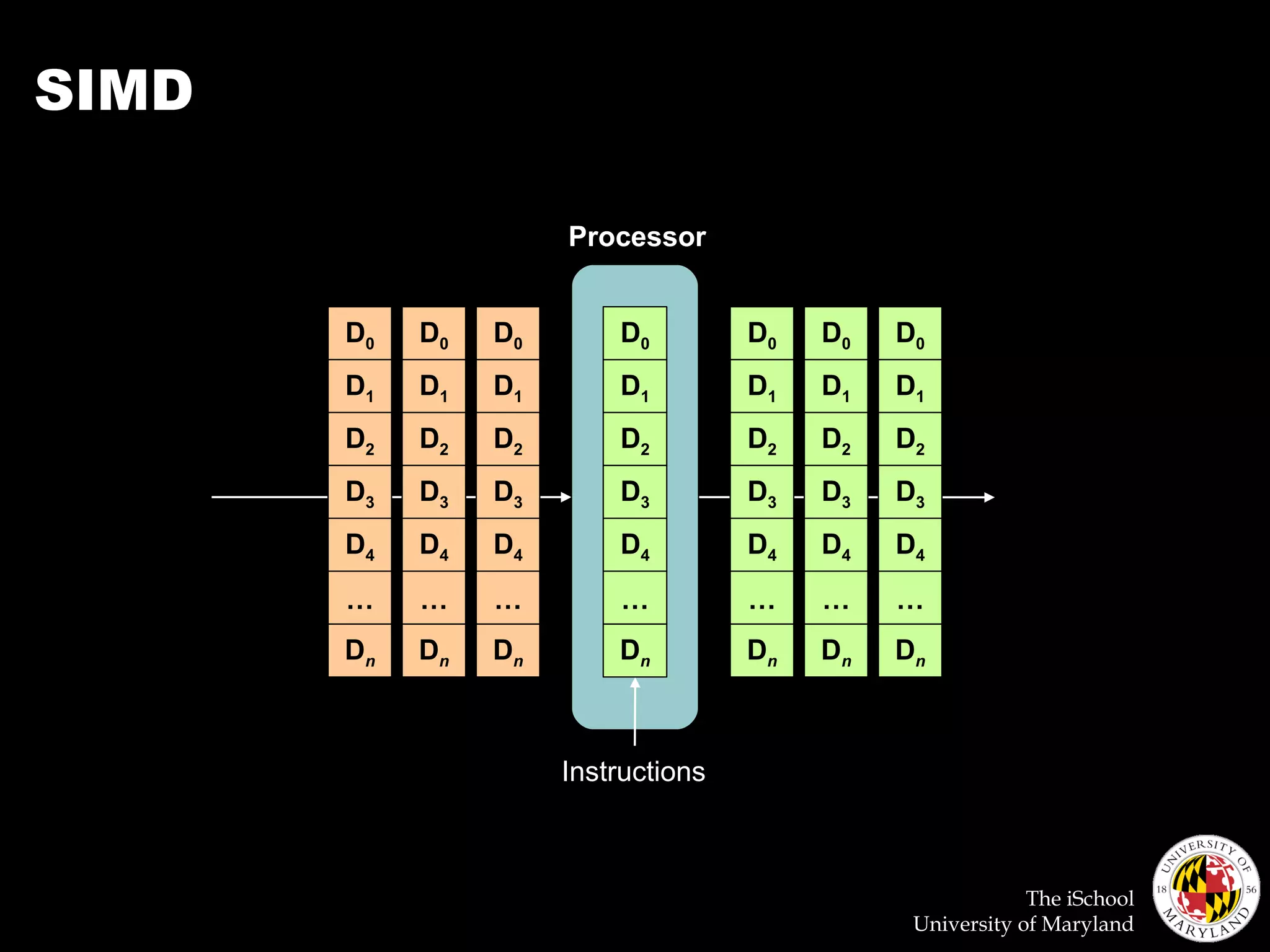 The iSchool
University of Maryland
SIMD
D0
Processor
Instructions
D0D0 D0 D0 D0
D1
D2
D3
D4
…
Dn
D1
D2
D3
D4
…
Dn
D1
D2
D3
D4
…
Dn
D1
D2
D3
D4
…
Dn
D1
D2
D3
D4
…
Dn
D1
D2
D3
D4
…
Dn
D1
D2
D3
D4
…
Dn
D0
 