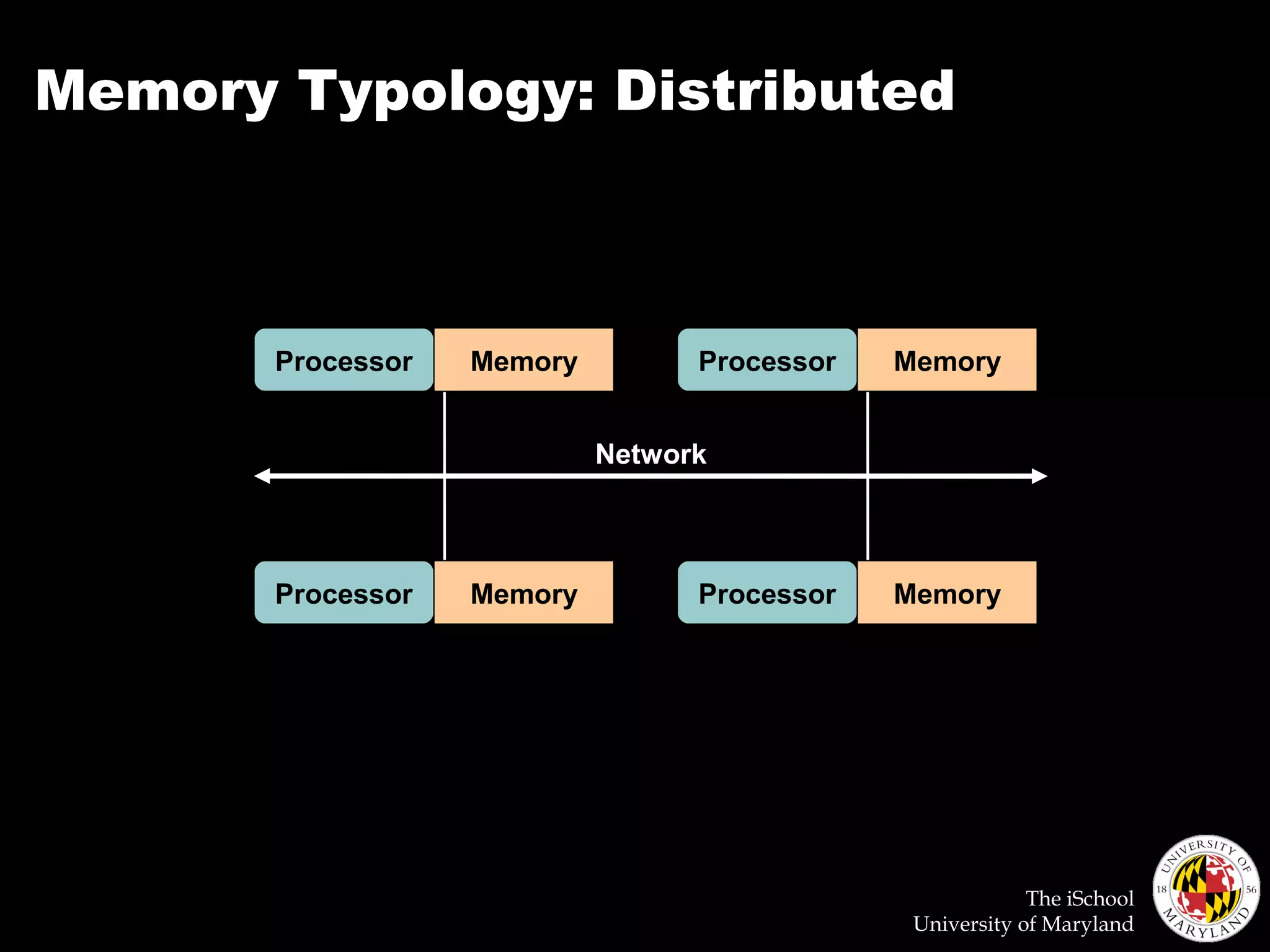 The iSchool
University of Maryland
Memory Typology: Distributed
MemoryProcessor MemoryProcessor
MemoryProcessor MemoryProcessor
Network
 