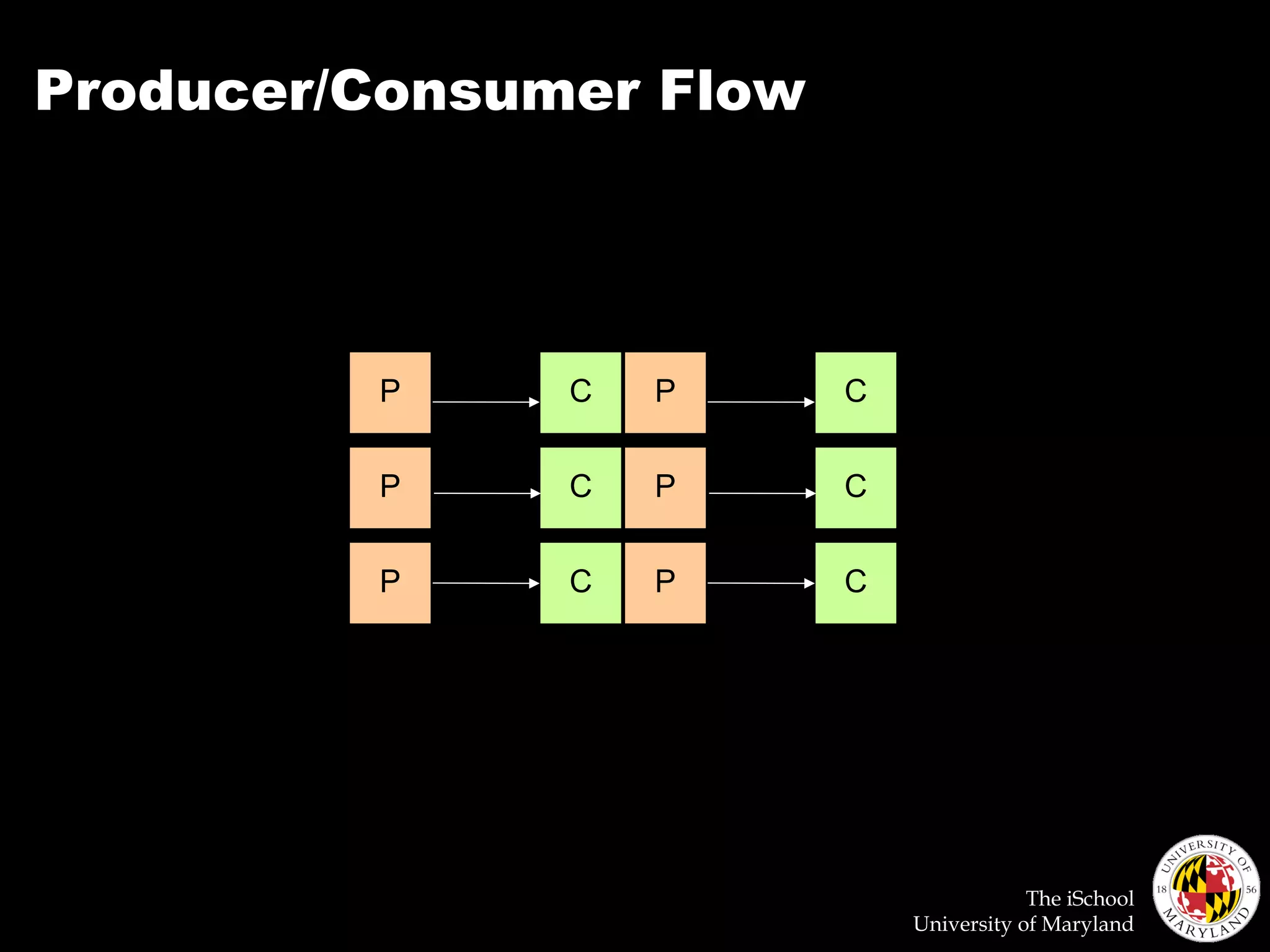 The iSchool
University of Maryland
Producer/Consumer Flow
CP
P
P
C
C
CP
P
P
C
C
 
