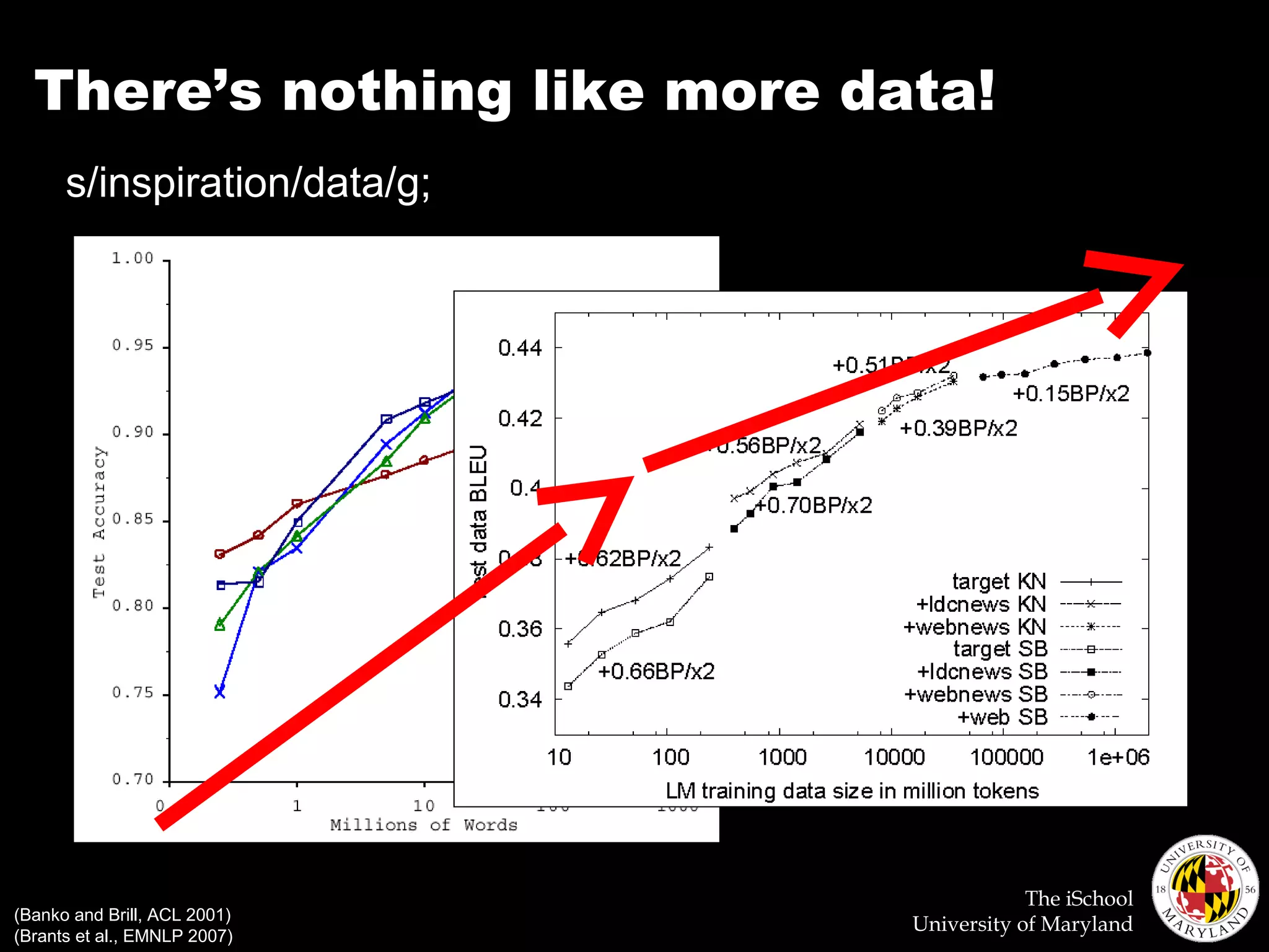 The iSchool
University of Maryland
There’s nothing like more data!
s/inspiration/data/g;
(Banko and Brill, ACL 2001)
(Brants et al., EMNLP 2007)
 