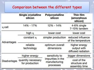 Comparison between the different types
 