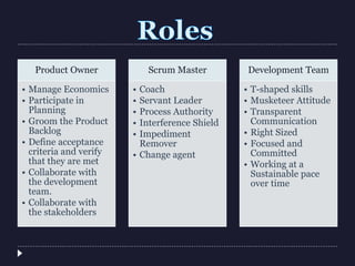 Product Owner
• Manage Economics
• Participate in
Planning
• Groom the Product
Backlog
• Define acceptance
criteria and verify
that they are met
• Collaborate with
the development
team.
• Collaborate with
the stakeholders
Scrum Master
• Coach
• Servant Leader
• Process Authority
• Interference Shield
• Impediment
Remover
• Change agent
Development Team
• T-shaped skills
• Musketeer Attitude
• Transparent
Communication
• Right Sized
• Focused and
Committed
• Working at a
Sustainable pace
over time
 