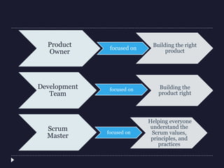 Product
Owner
focused on
Building the right
product
Development
Team
Building the
product right
Scrum
Master
Helping everyone
understand the
Scrum values,
principles, and
practices
focused on
focused on
 